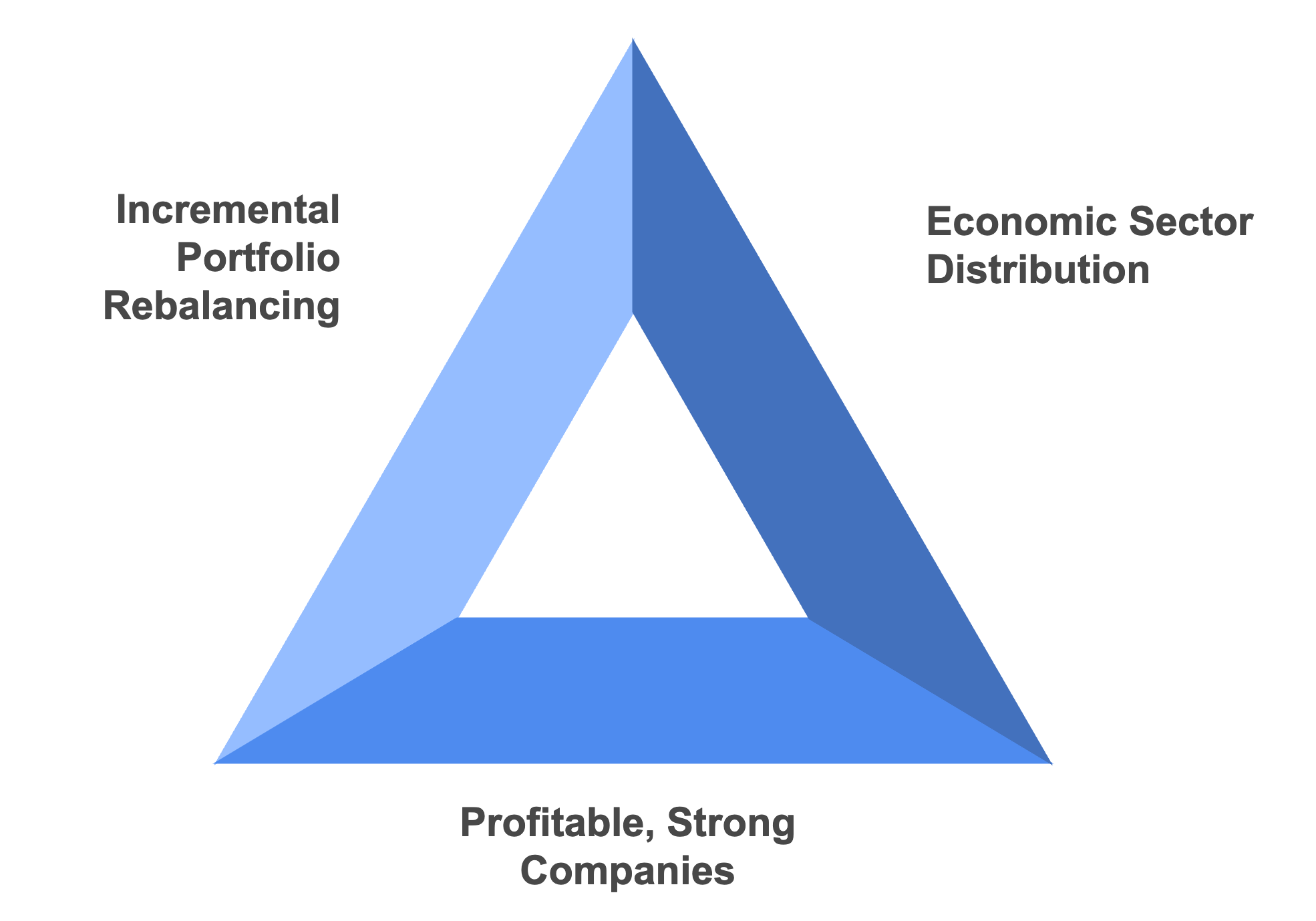 Equity Management Philosophy Equity Management Philosophy